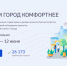 203 общественных территории Хабаровского края вынесены на Всероссийское голосование за их благоустройство - Район им. Полины Осипенко